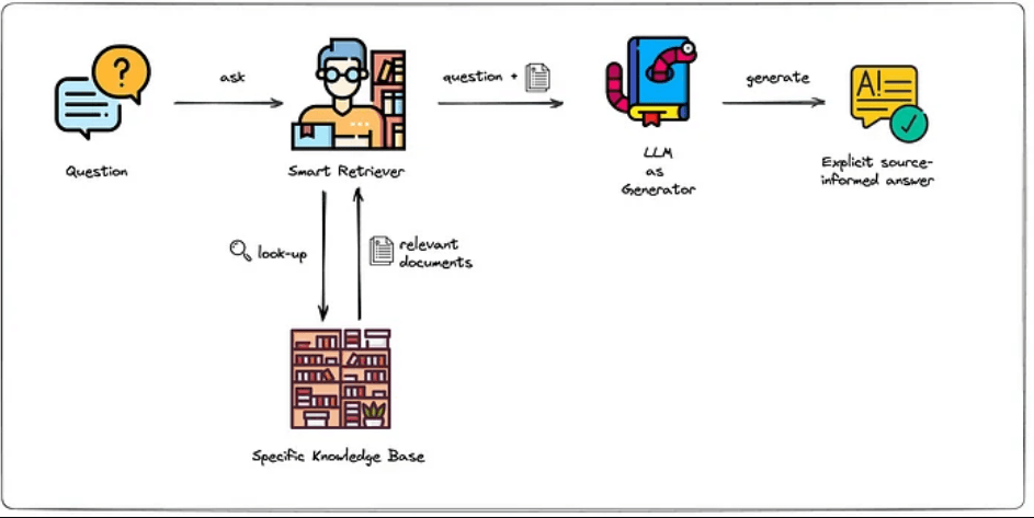 Retrieval Augmented Generation (RAG) in AI and NLP